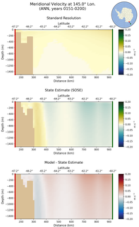 ANN Meridional Velocity at 145.0$\degree$ Lon. ANN